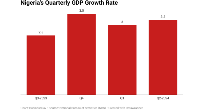 Economic analysis: Growth on paper, struggle on the ground: Nigeria’s economic paradox