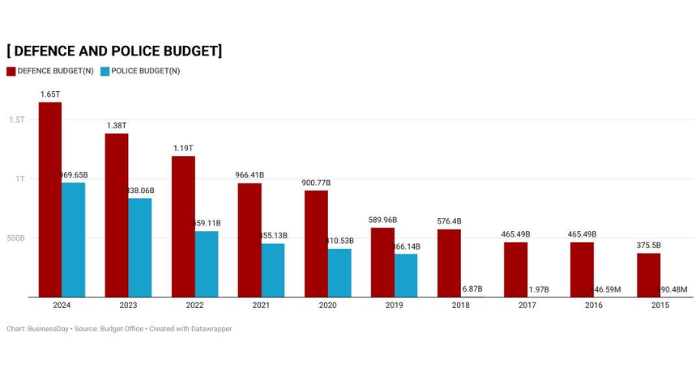 Nigerians Can’t Find Peace Despite Growing Security Budgets