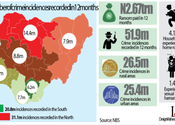 CSOs In Rage As Nigerians Pay N2.670trn Ransom In 12 Months