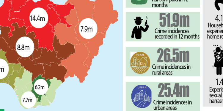 CSOs In Rage As Nigerians Pay N2.670trn Ransom In 12 Months