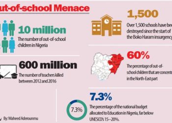 INVESTIGATION…Insecurity Worsening Out-of-school Crisis