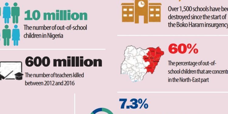 INVESTIGATION…Insecurity Worsening Out-of-school Crisis