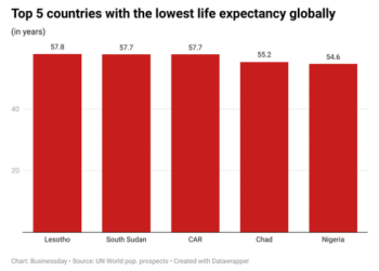 Why Nigerians die decades earlier than global peers